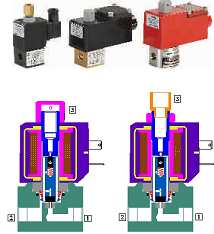   (, solenoid) 2-