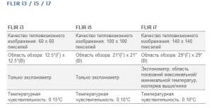   Flir I3/I5/I7