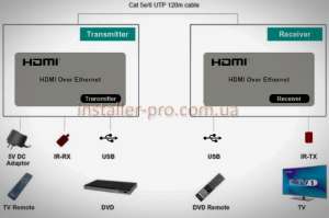  HDMI  120  KVM Ethernet 