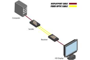 Gefen EXT-DP-CP-2FO -      DisplayPort  