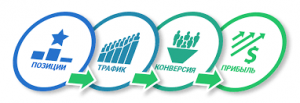 SEO, СЕО Продвижение сайтов. Раскрутка Сайта. Низкая цена.