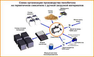 Автоматизированная линия по производству пенобетона, полистирола и пеноблоков BETTREX - объявление