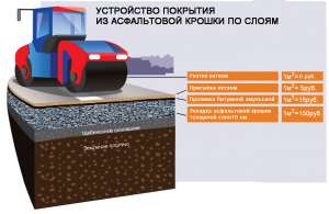 Доставка и укладка асфальтовой крошки Щелково - объявление
