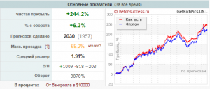 Заработок на ставках.Ищу инвесторов для долгосрочного сотрудничества - объявление