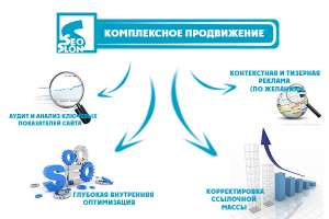 Комплексное продвижение сайтов в интернете - объявление