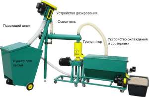 Линия гранулирования, оборудование для гранулирования биомассы, гранулятор - оголошення