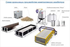 Оборудование для производства газобетонных блоков - объявление