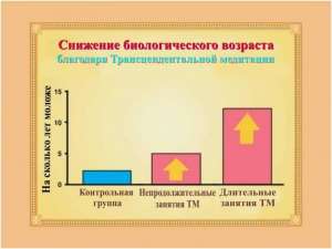 Обучение Трасцендентальной медитации Махариши научно обоснованной технике саморегуляции - объявление