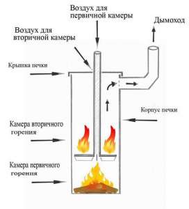 Продается котел длительного горения ( до 8-ми часов) "бубафоня".