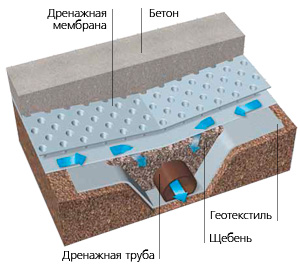 Профилированая мембрана Ventfol