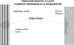 Ремстрим Т смесь для ремонта бетона без опалубки - объявление