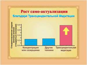 Трансцендентальная Медитация Развитие мозга