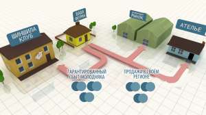 �������� ��� ����������